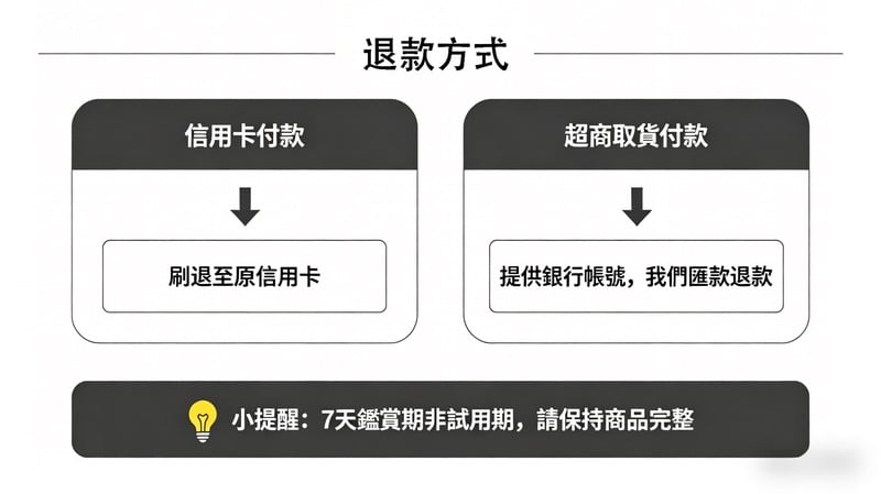退货方式