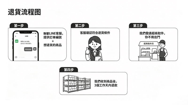 退货流程