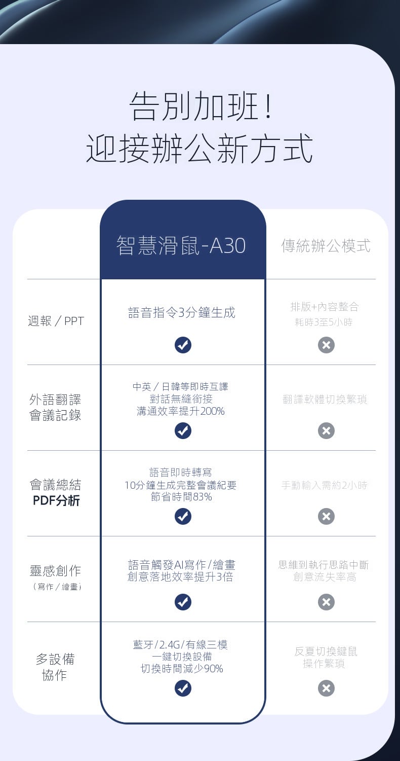 chatgpt智能語音滑鼠 無線三模連接聲控打字 語音翻譯寫作辦公 辦公室居家生日禮物